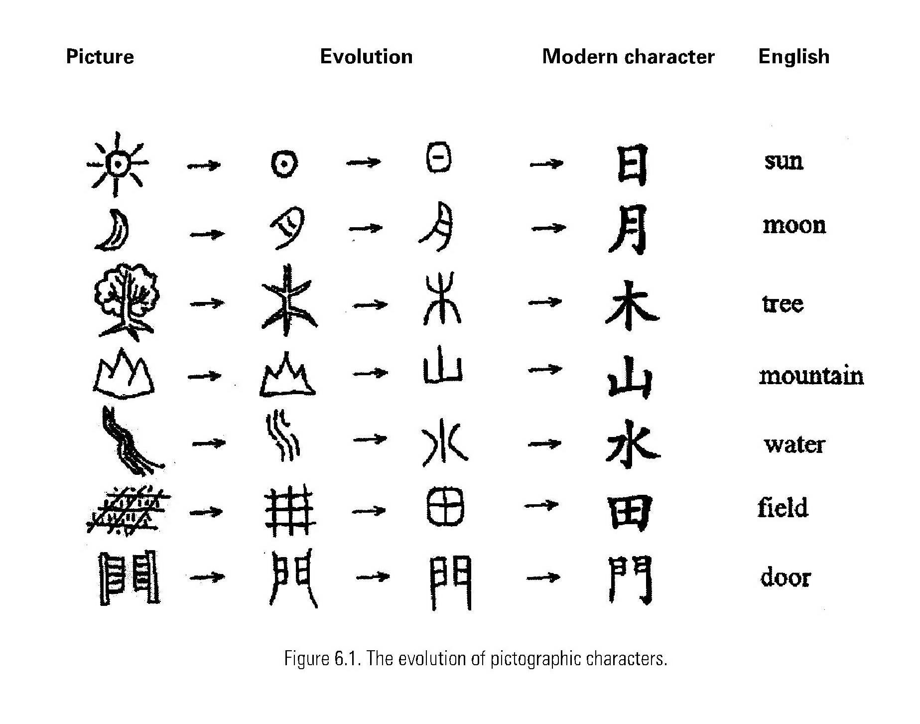Chinese Pictograms - Sun